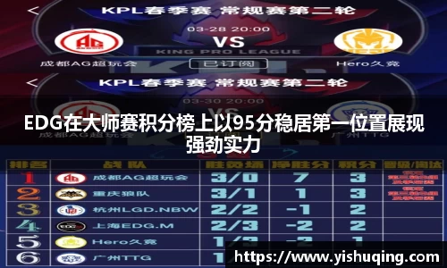 EDG在大师赛积分榜上以95分稳居第一位置展现强劲实力